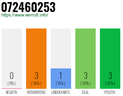 Rufnummer 072460253 Telefonnummer 072460253