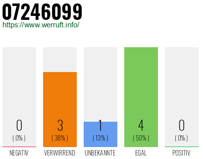 Rufnummer 07246099 Telefonnummer 07246099
