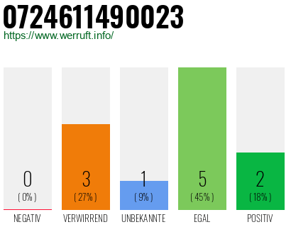Rufnummer 0724611490023 Telefonnummer 0724611490023