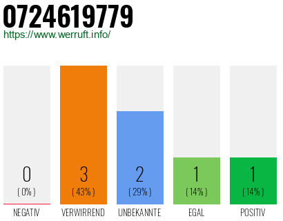 Rufnummer 0724619779 Telefonnummer 0724619779