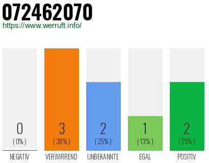 Rufnummer 072462070 Telefonnummer 072462070