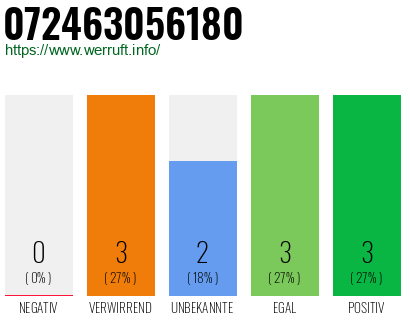 Rufnummer 072463056180 Telefonnummer 072463056180