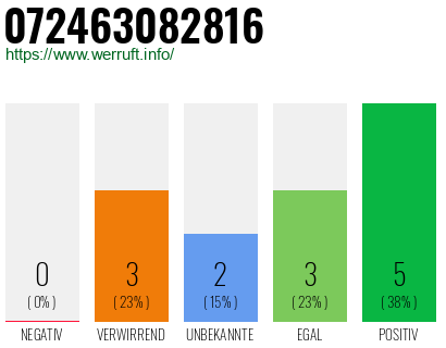 Rufnummer 072463082816 Telefonnummer 072463082816