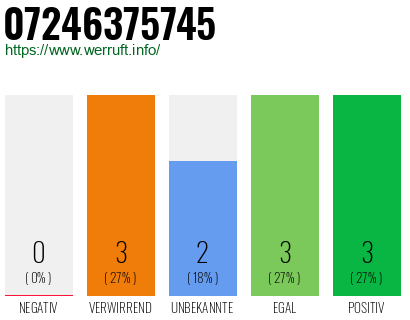 Rufnummer 07246375745 Telefonnummer 07246375745
