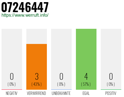 Rufnummer 07246447 Telefonnummer 07246447