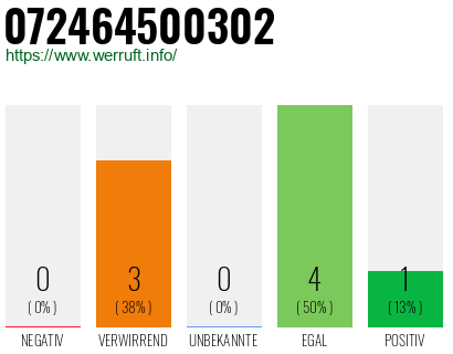 Rufnummer 072464500302 Telefonnummer 072464500302