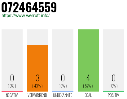 Rufnummer 072464559 Telefonnummer 072464559