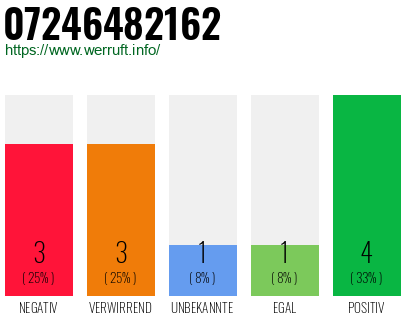 Rufnummer 07246482162 Telefonnummer 07246482162