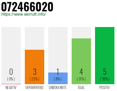 Rufnummer 072466020 Telefonnummer 072466020
