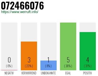 Rufnummer 072466076 Telefonnummer 072466076
