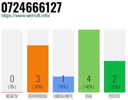 Rufnummer 0724666127 Telefonnummer 0724666127