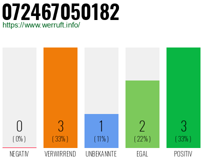 Rufnummer 072467050182 Telefonnummer 072467050182