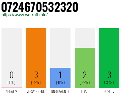 Rufnummer 0724670532320 Telefonnummer 0724670532320