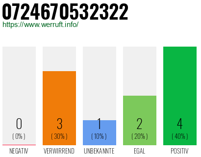 Rufnummer 0724670532322 Telefonnummer 0724670532322
