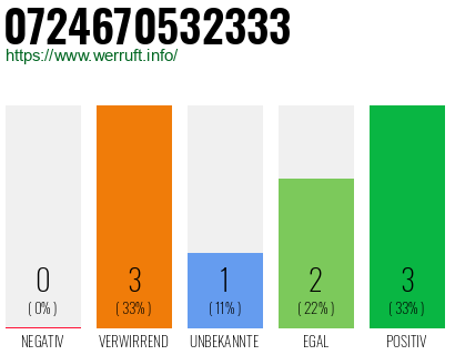 Rufnummer 0724670532333 Telefonnummer 0724670532333