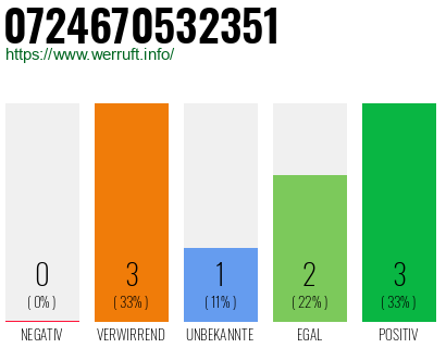 Rufnummer 0724670532351 Telefonnummer 0724670532351