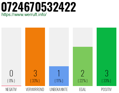Rufnummer 0724670532422 Telefonnummer 0724670532422