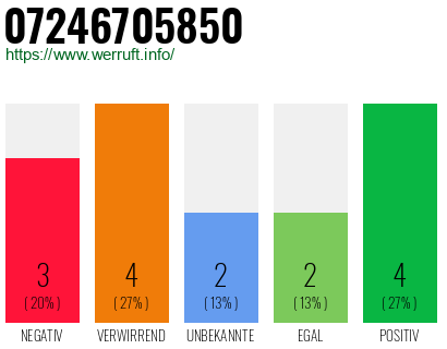 Rufnummer 07246705850 Telefonnummer 07246705850