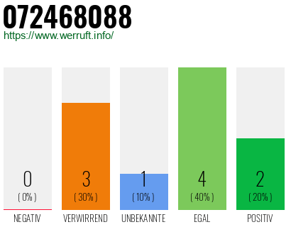 Rufnummer 072468088 Telefonnummer 072468088