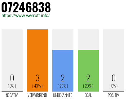 Rufnummer 07246838 Telefonnummer 07246838