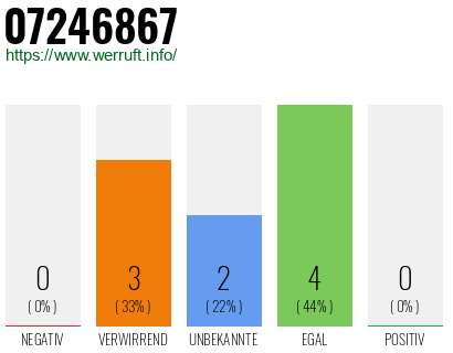 Rufnummer 07246867 Telefonnummer 07246867