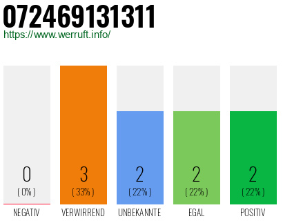 Rufnummer 072469131311 Telefonnummer 072469131311
