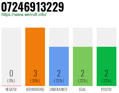 Rufnummer 07246913229 Telefonnummer 07246913229