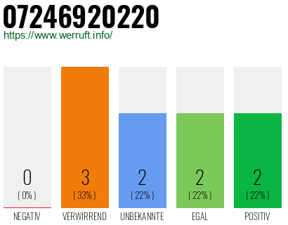 Rufnummer 07246920220 Telefonnummer 07246920220