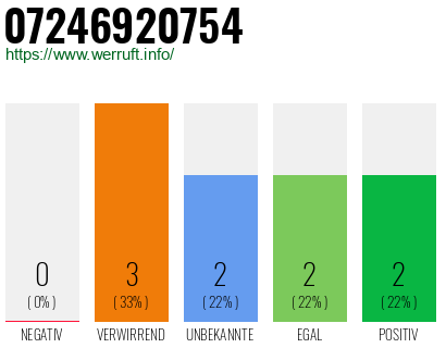 Rufnummer 07246920754 Telefonnummer 07246920754