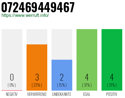Rufnummer 072469449467 Telefonnummer 072469449467