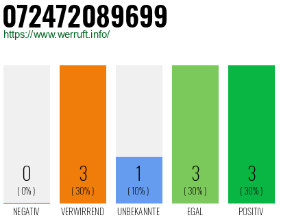 Rufnummer 072472089699 Telefonnummer 072472089699