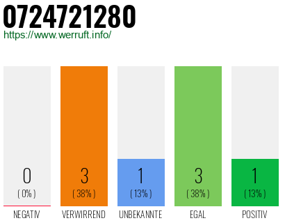 Rufnummer 0724721280 Telefonnummer 0724721280