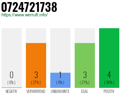 Rufnummer 0724721738 Telefonnummer 0724721738