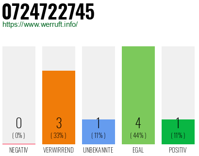 Rufnummer 0724722745 Telefonnummer 0724722745