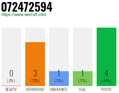Rufnummer 072472594 Telefonnummer 072472594