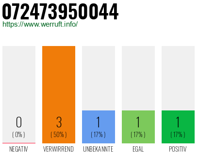 Rufnummer 072473950044 Telefonnummer 072473950044