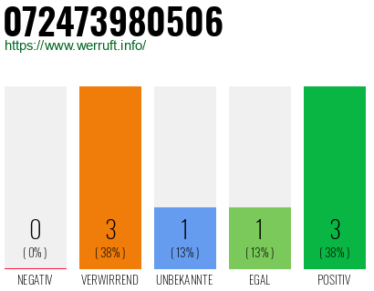 Rufnummer 072473980506 Telefonnummer 072473980506