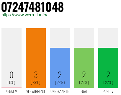 Rufnummer 07247481048 Telefonnummer 07247481048