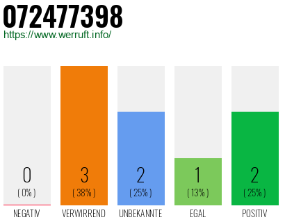 Rufnummer 072477398 Telefonnummer 072477398