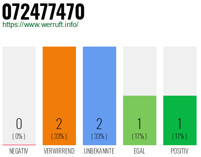 Telefonnummer 072477470