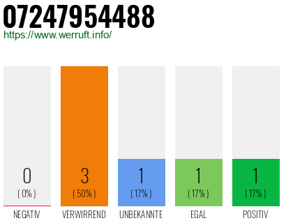 Rufnummer 07247954488 Telefonnummer 07247954488