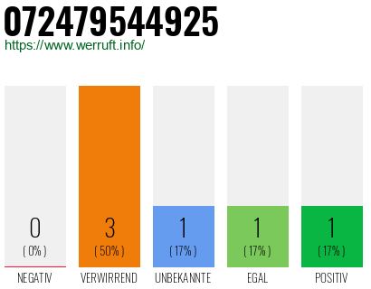 Rufnummer 072479544925 Telefonnummer 072479544925
