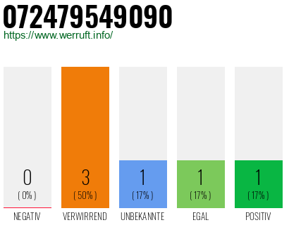 Rufnummer 072479549090 Telefonnummer 072479549090