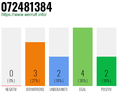 Rufnummer 072481384 Telefonnummer 072481384