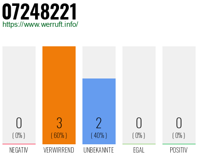 Rufnummer 07248221 Telefonnummer 07248221