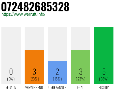 Rufnummer 072482685328 Telefonnummer 072482685328