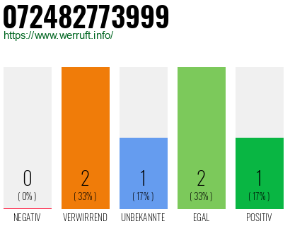 Telefonnummer 072482773999