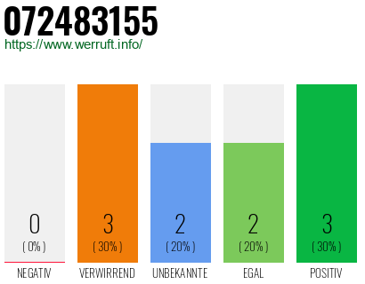 Rufnummer 072483155 Telefonnummer 072483155