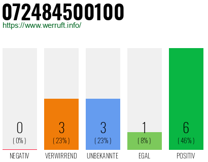 Rufnummer 072484500100 Telefonnummer 072484500100