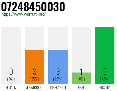 Rufnummer 07248450030 Telefonnummer 07248450030